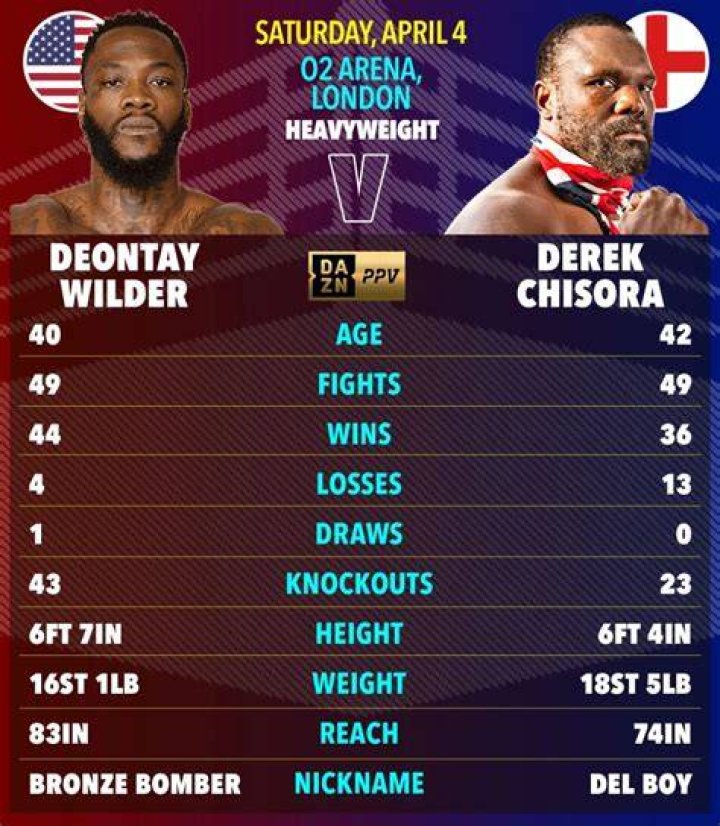 
Derek Chisora Height, Weight, Net Worth, Age, Birthday, Wikipedia, Who, Nationality, Biography 