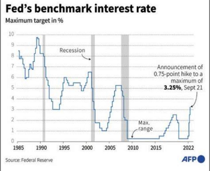 
Fed Moderating Rate Increases Again by 0.25 Percent 