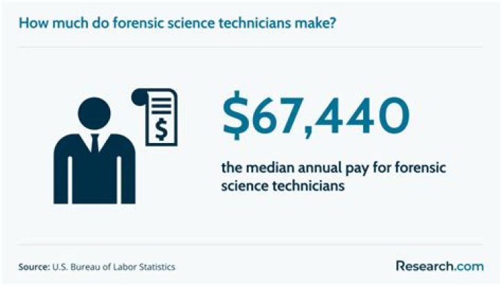 How much does a fbi forensic scientist make