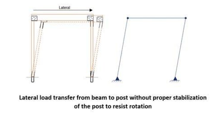 What is a lateral load