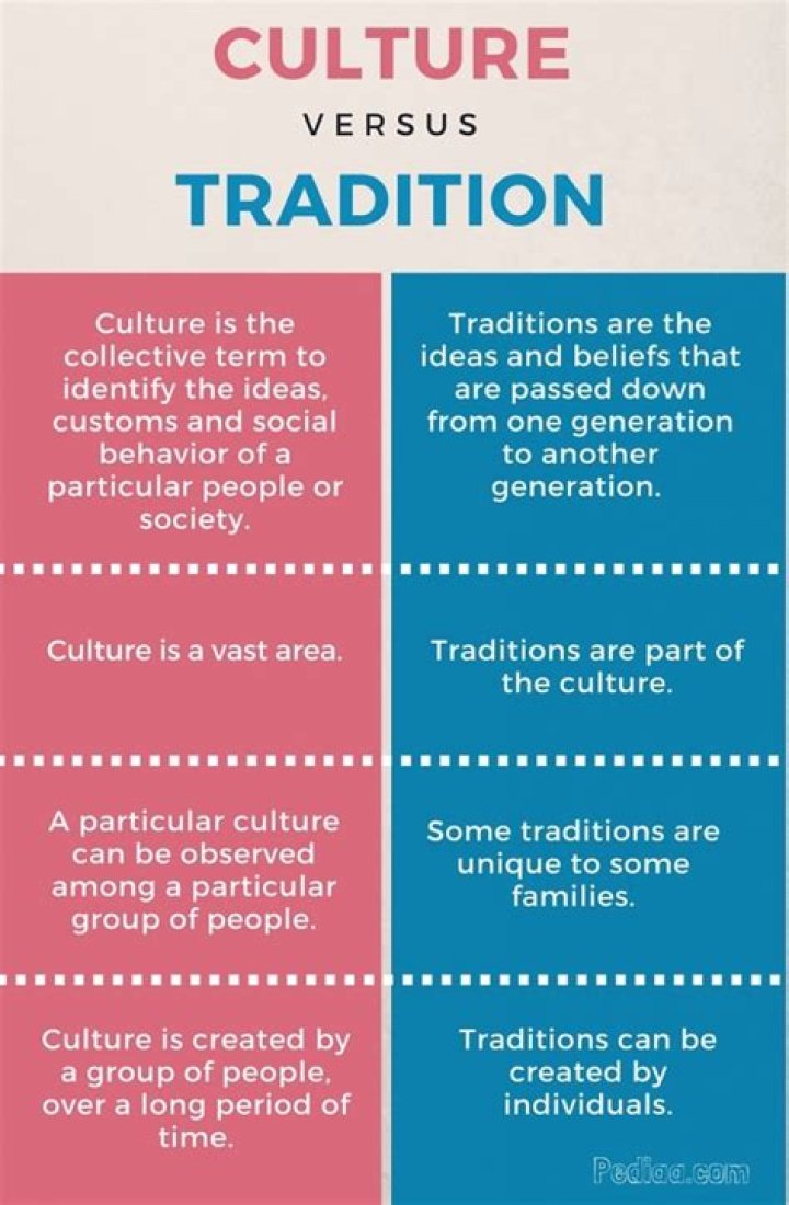 What is the Difference Between Culture and Tradition