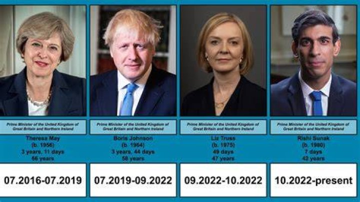 
Who is the youngest UK Prime Minister in historical past and the place does Liz Truss rank? 